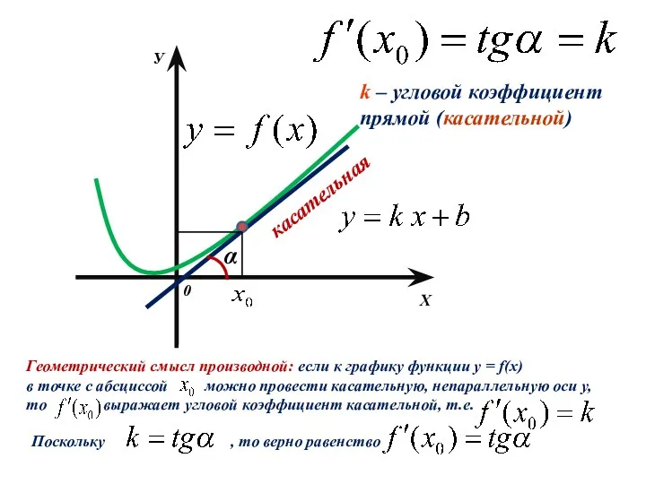 Х У 0 касательная α k – угловой коэффициент прямой