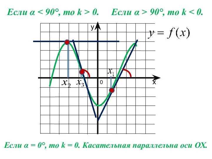 Если α 0. Если α > 90°, то k Если