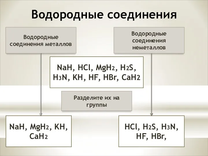 Водородные соединения Водородные соединения металлов NaH, MgH2, KH, CaH2 NaH,