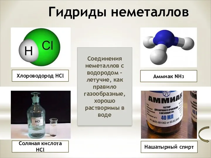 Гидриды неметаллов Хлороводород HCl Соляная кислота HCl Аммиак NH3 Нашатырный