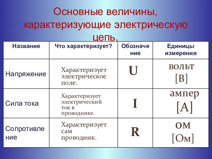 Основные величины, характеризующие электрическую цепь. Характеризует электрическое поле. U вольт