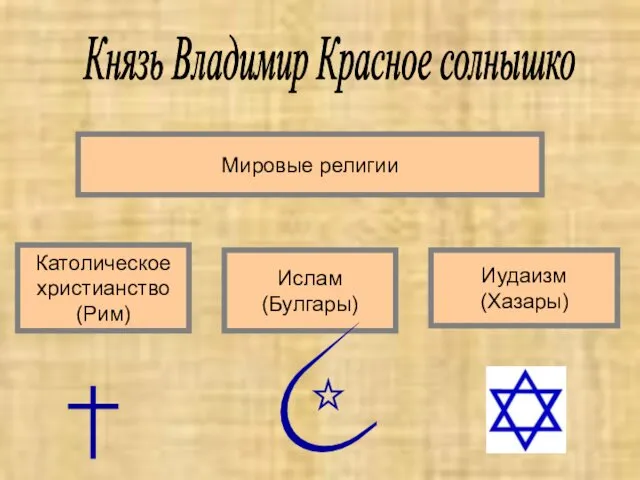 Князь Владимир Красное солнышко Католическое христианство (Рим) Иудаизм (Хазары) Мировые религии Ислам (Булгары)