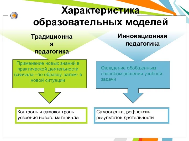 Применение новых знаний в практической деятельности (сначала –по образцу, затем-