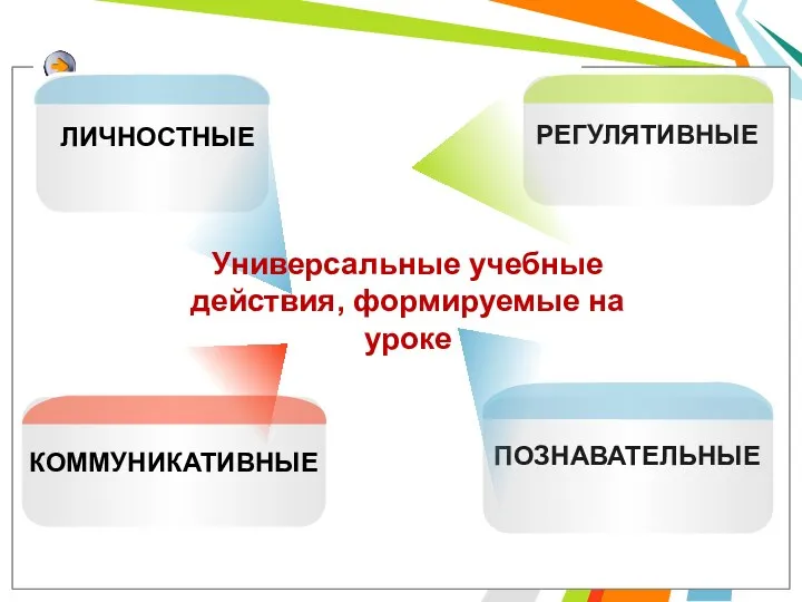 Универсальные учебные действия, формируемые на уроке КОММУНИКАТИВНЫЕ