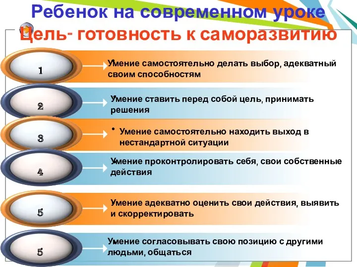 Ребенок на современном уроке Цель- готовность к саморазвитию Умение самостоятельно