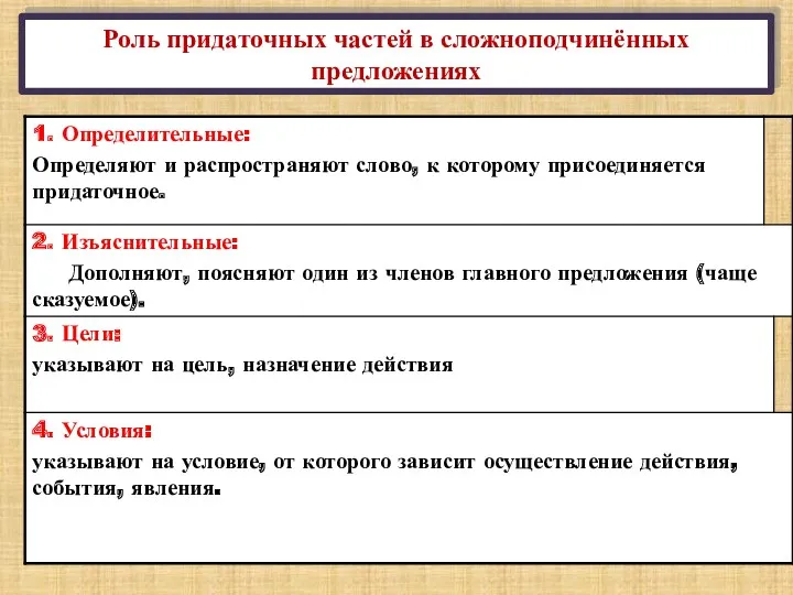 Роль придаточных частей в сложноподчинённых предложениях