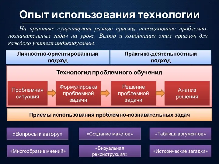 Опыт использования технологии Личностно-ориентированный подход Практико-деятельностный подход Технология проблемного обучения