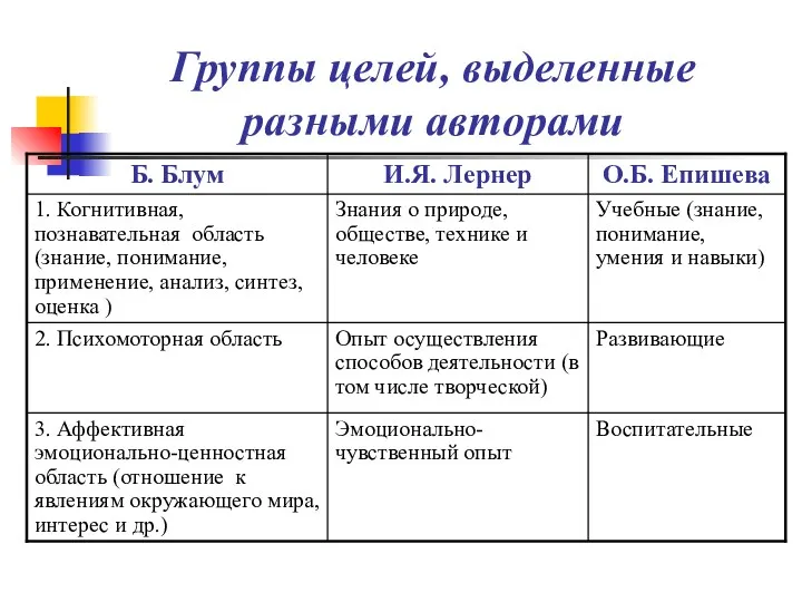 Группы целей, выделенные разными авторами