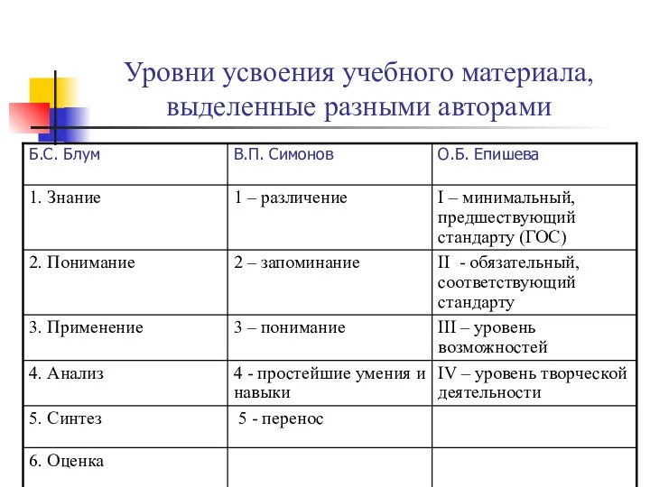 Уровни усвоения учебного материала, выделенные разными авторами