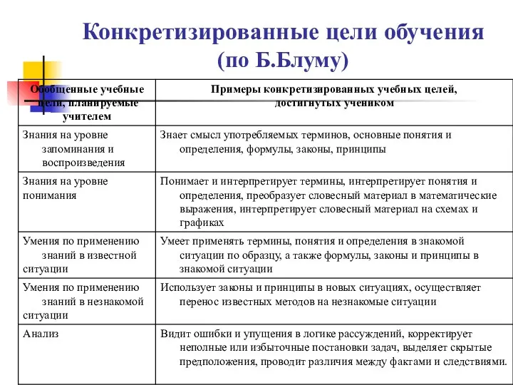 Конкретизированные цели обучения (по Б.Блуму)