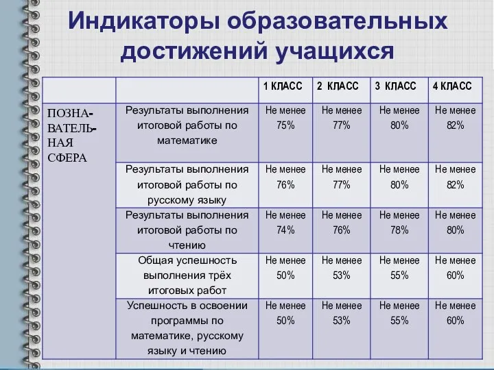 Индикаторы образовательных достижений учащихся