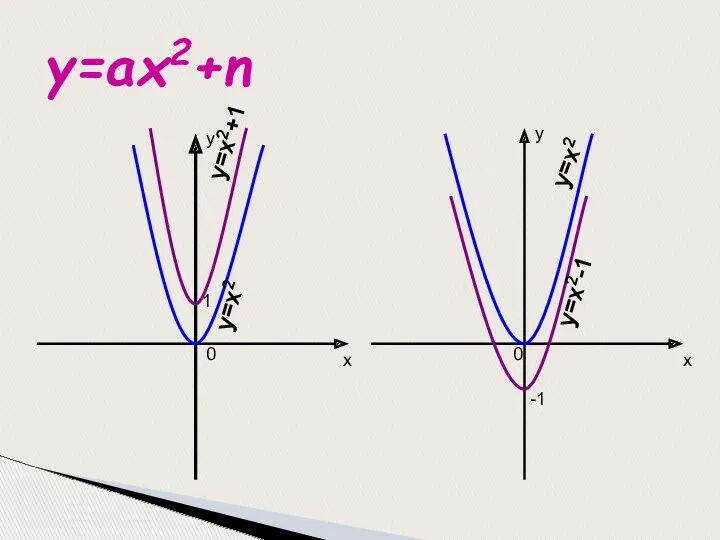 y=ax2+n x y x y 0 1 -1 0 y=x2 y=x2-1 y=x2+1 y=x2