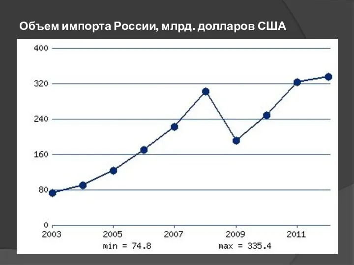 Объем импорта России, млрд. долларов США