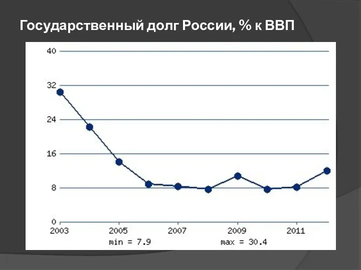 Государственный долг России, % к ВВП