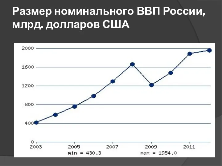 Размер номинального ВВП России, млрд. долларов США