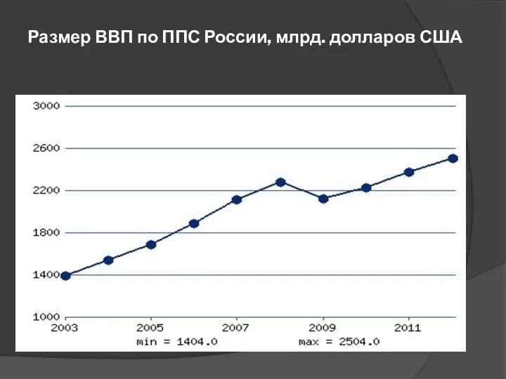 Размер ВВП по ППС России, млрд. долларов США