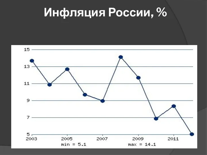 Инфляция России, %