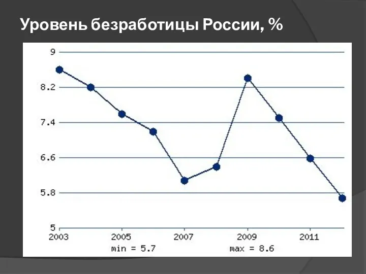 Уровень безработицы России, %