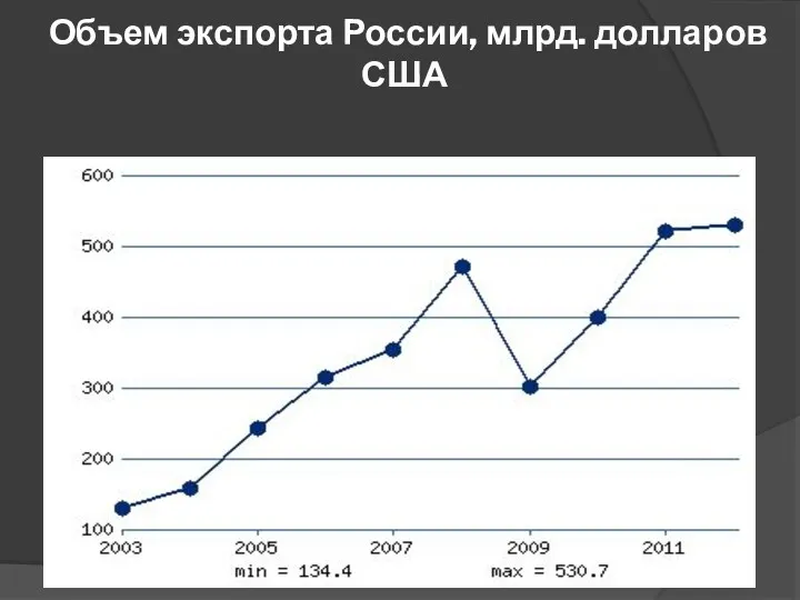 Объем экспорта России, млрд. долларов США