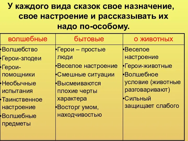 У каждого вида сказок свое назначение, свое настроение и рассказывать их надо по-особому.