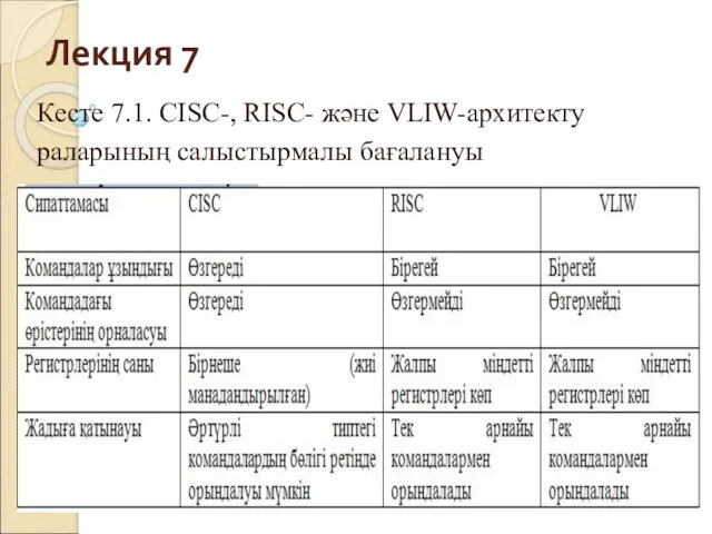 Лекция 7 Кесте 7.1. CISC-, RISC- және VLIW-архитекту раларының салыстырмалы бағалануы