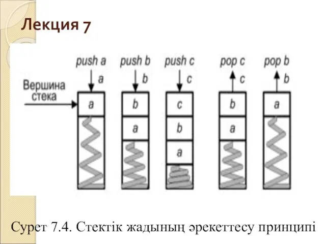 Лекция 7 Сурет 7.4. Стектік жадының әрекеттесу принципі