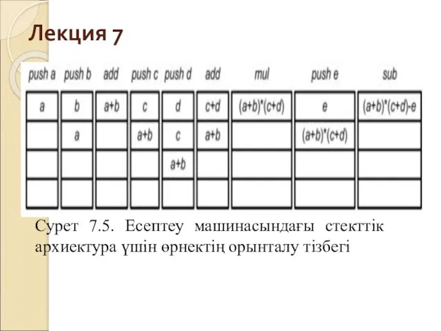 Лекция 7 Сурет 7.5. Есептеу машинасындағы стекттік архиектура үшін өрнектің орынталу тізбегі