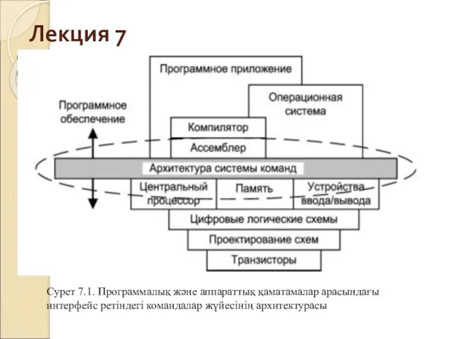 Лекция 7 Сурет 7.1. Программалық және аппараттық қаматамалар арасындағы интерфейс