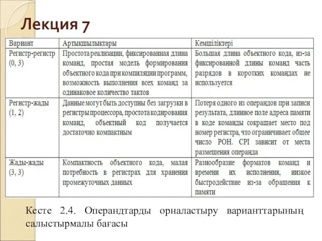 Лекция 7 Кесте 2.4. Операндтарды орналастыру варианттарының салыстырмалы бағасы