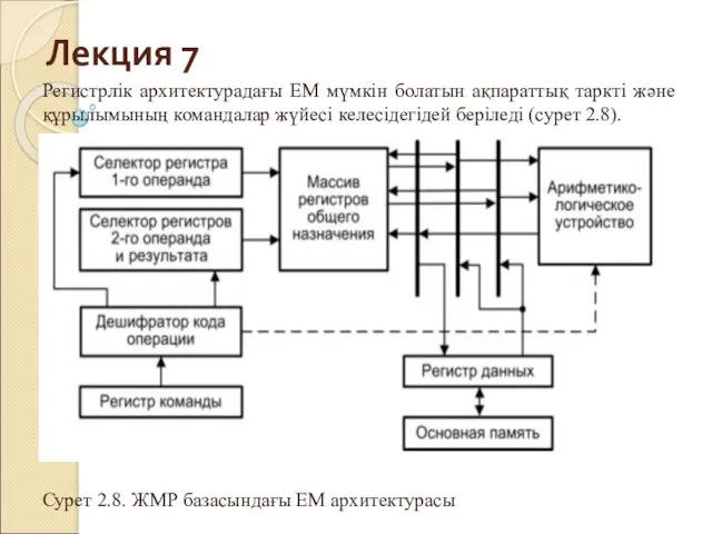 Лекция 7 Регистрлік архитектурадағы ЕМ мүмкін болатын ақпараттық таркті және