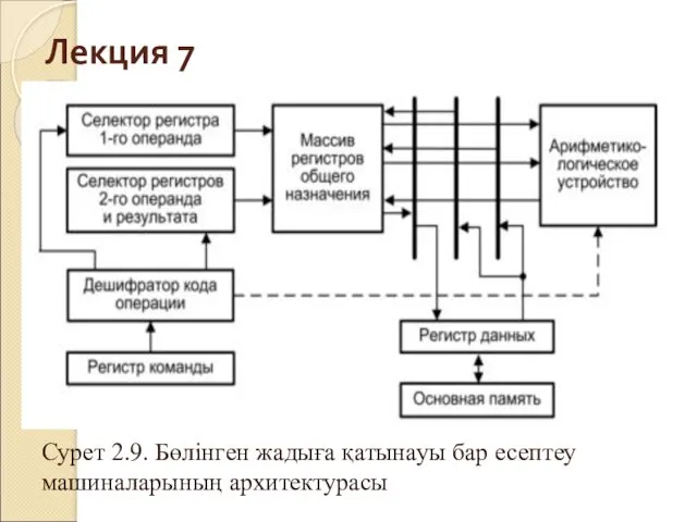 Лекция 7 Сурет 2.9. Бөлінген жадыға қатынауы бар есептеу машиналарының архитектурасы