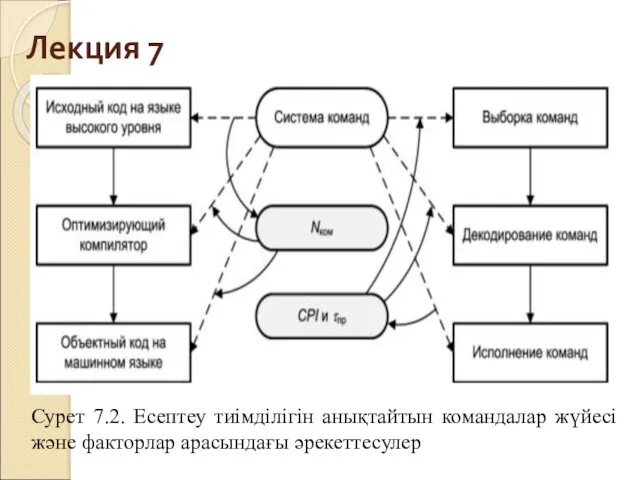 Лекция 7 Сурет 7.2. Есептеу тиімділігін анықтайтын командалар жүйесі және факторлар арасындағы әрекеттесулер