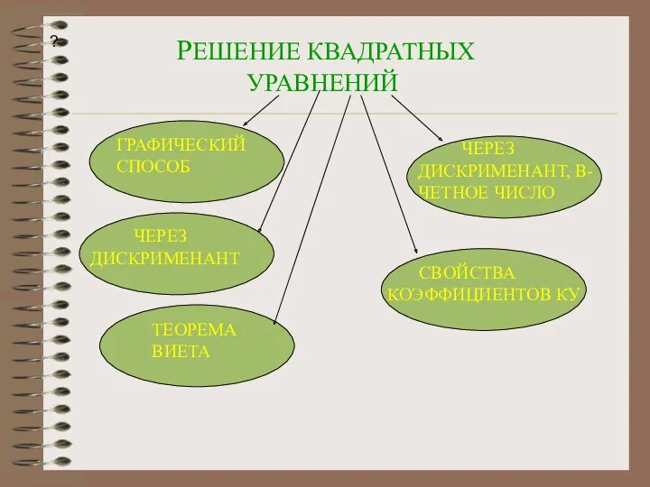 РЕШЕНИЕ КВАДРАТНЫХ УРАВНЕНИЙ ? ГРАФИЧЕСКИЙ СПОСОБ ЧЕРЕЗ ДИСКРИМЕНАНТ ЧЕРЕЗ ДИСКРИМЕНАНТ,