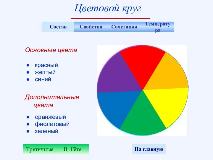 Состав В. Гёте Основные цвета Дополнительные цвета красный желтый синий