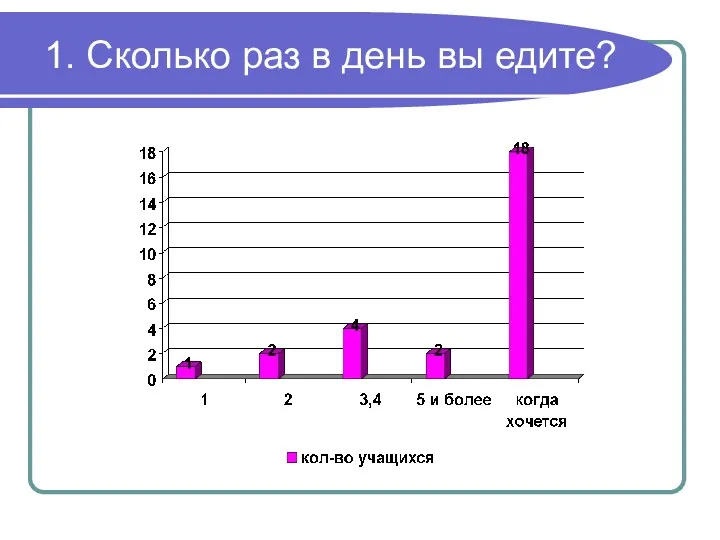 1. Сколько раз в день вы едите?