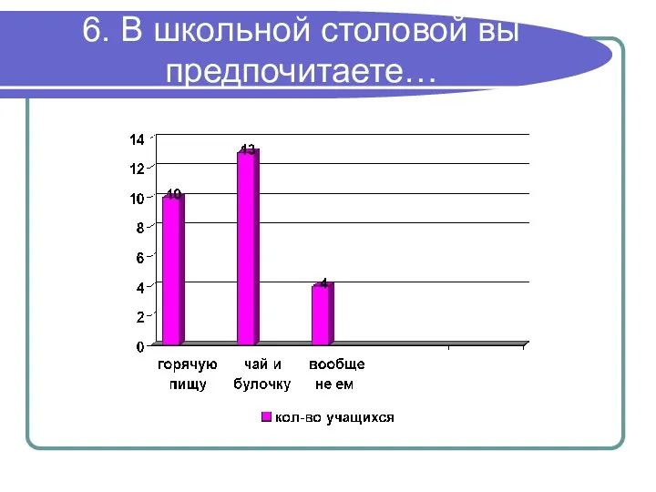 6. В школьной столовой вы предпочитаете…