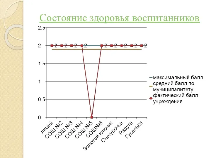 Состояние здоровья воспитанников