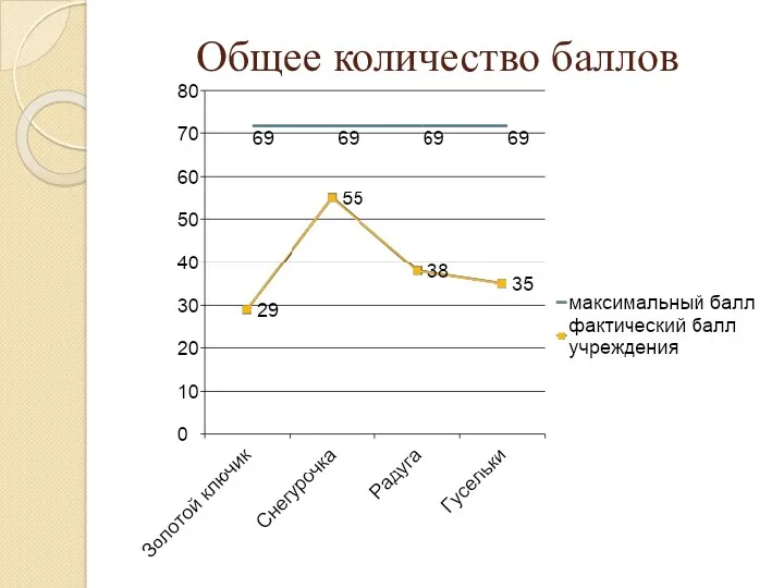 Общее количество баллов