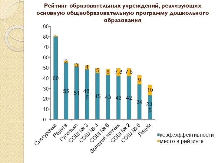 Рейтинг образовательных учреждений, реализующих основную общеобразовательную программу дошкольного образования