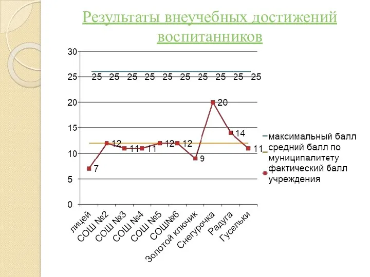 Результаты внеучебных достижений воспитанников