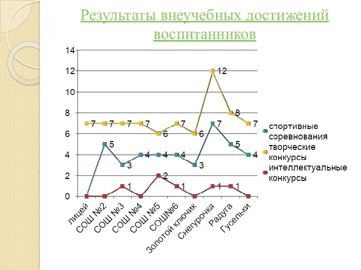 Результаты внеучебных достижений воспитанников