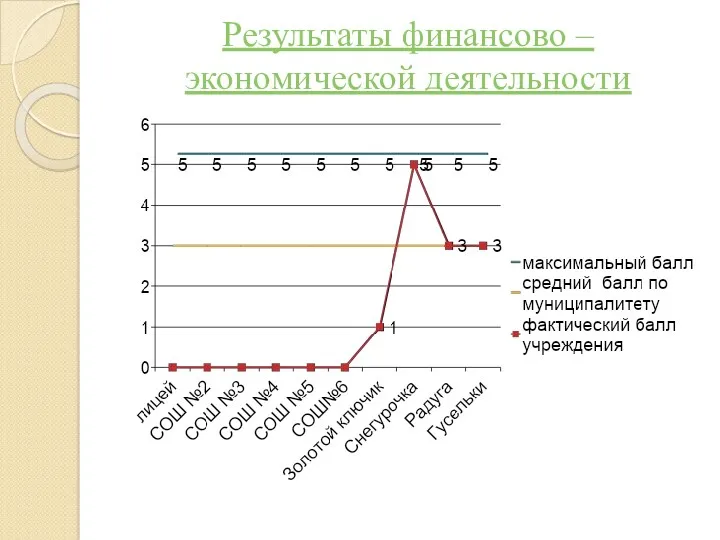 Результаты финансово – экономической деятельности