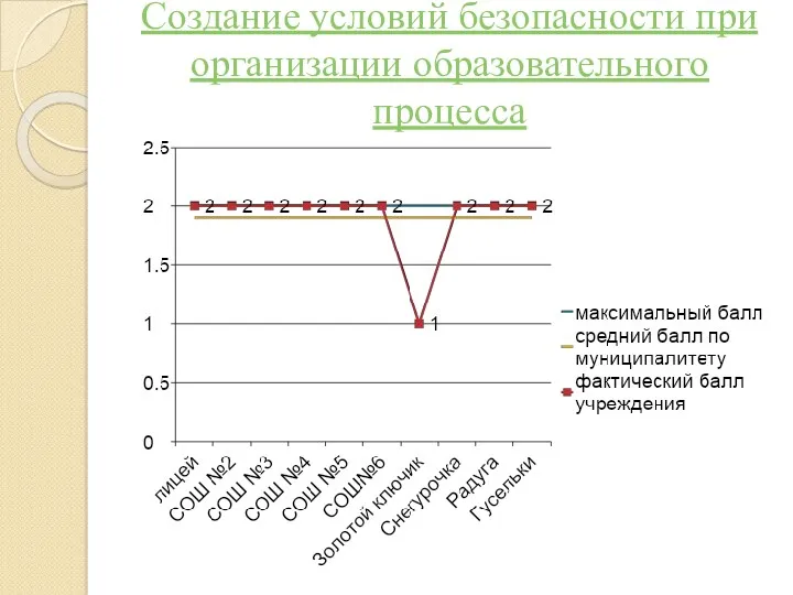 Создание условий безопасности при организации образовательного процесса