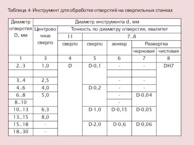 Таблица 4- Инструмент для обработки отверстий на сверлильных станках