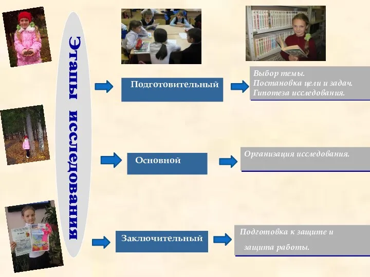 Этапы исследования Подготовительный Основной Заключительный Выбор темы. Постановка цели и