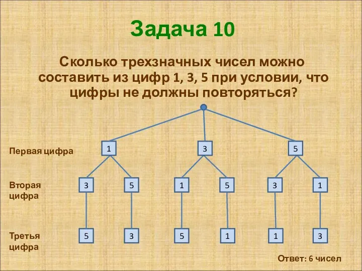 Задача 10 Сколько трехзначных чисел можно составить из цифр 1, 3, 5 при