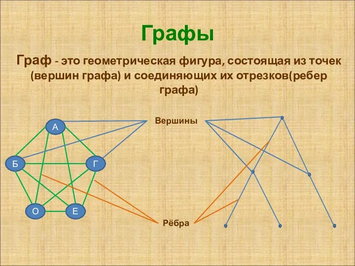 Графы А Б Г Е О Вершины Рёбра Граф - это геометрическая фигура,