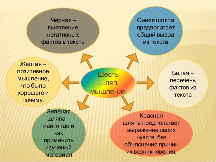 Шесть шляп мышления Белая – перечень фактов из текста Красная шляпа предполагает выражение