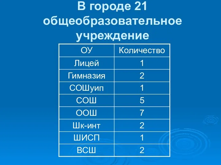 В городе 21 общеобразовательное учреждение