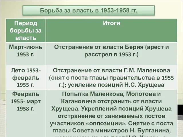 Борьба за власть в 1953-1958 гг.